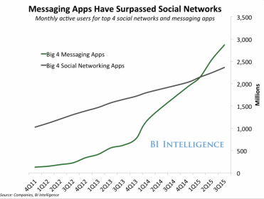 Messaging Apps have surpassed Social Networks. BI Intelligance