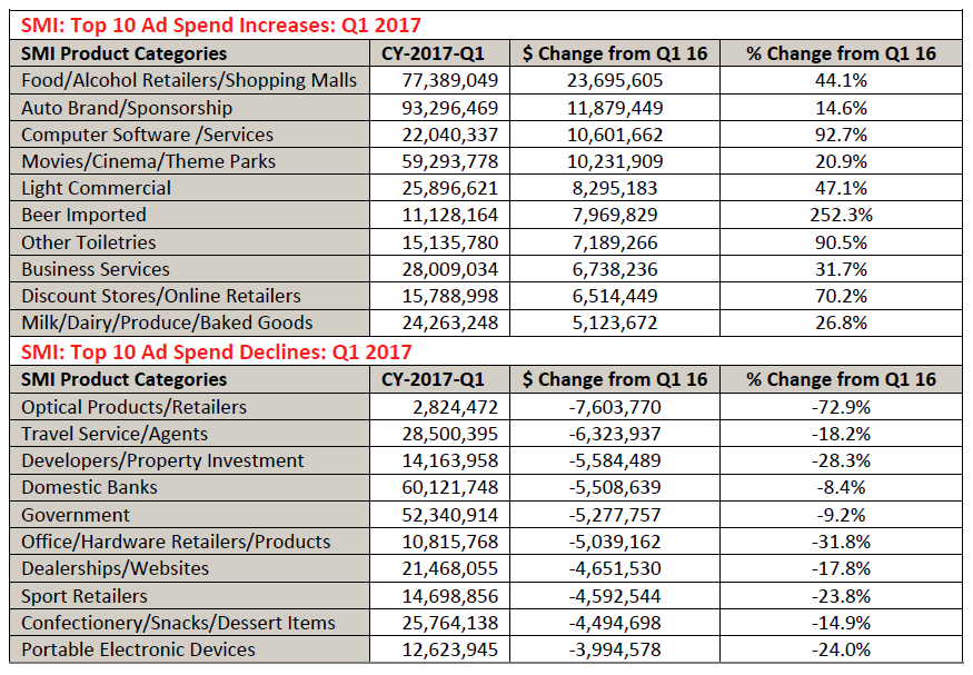 SMI data - top 10 ad spend increases and declines (Q1 2017)