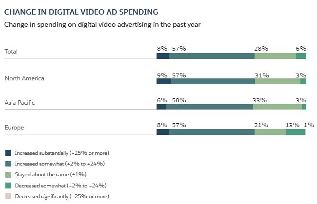Change in digital video ad spending (Salesforce)
